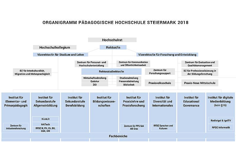 Organisationsplan der Pädagogischen Hochschule Steiermark 2018